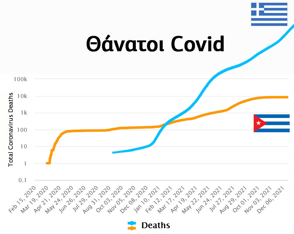 Θάνατοι Covid Ελλάδα Κούβα 18 Δεκ 2021