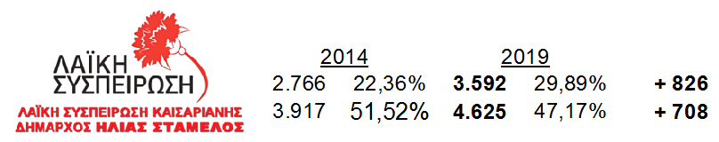 Συγκριτικά Αποτελέσματα Καισαριανή Τοπικές εκλογές 2014-2019
