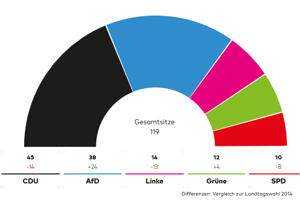 Wahlen Sitzverteilung im sächsischen Landtag