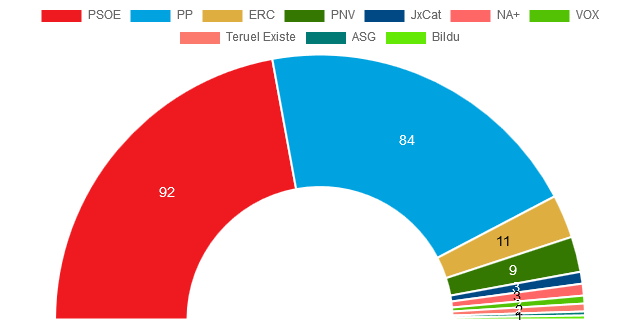 Τελικά αποτελέσματα εκλογών Νοε 2019