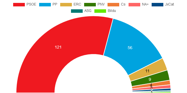 Ισπανία Τελικά αποτελέσματα εκλογών Απρ 2019