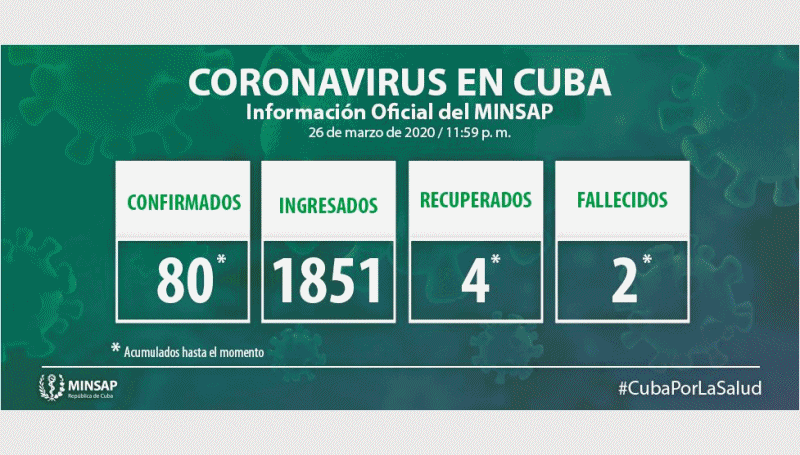 Cuba CoronaVirus Min Sap