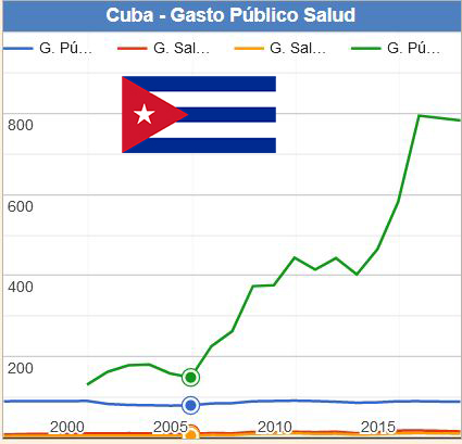 Cuba Gasto Público Salud
