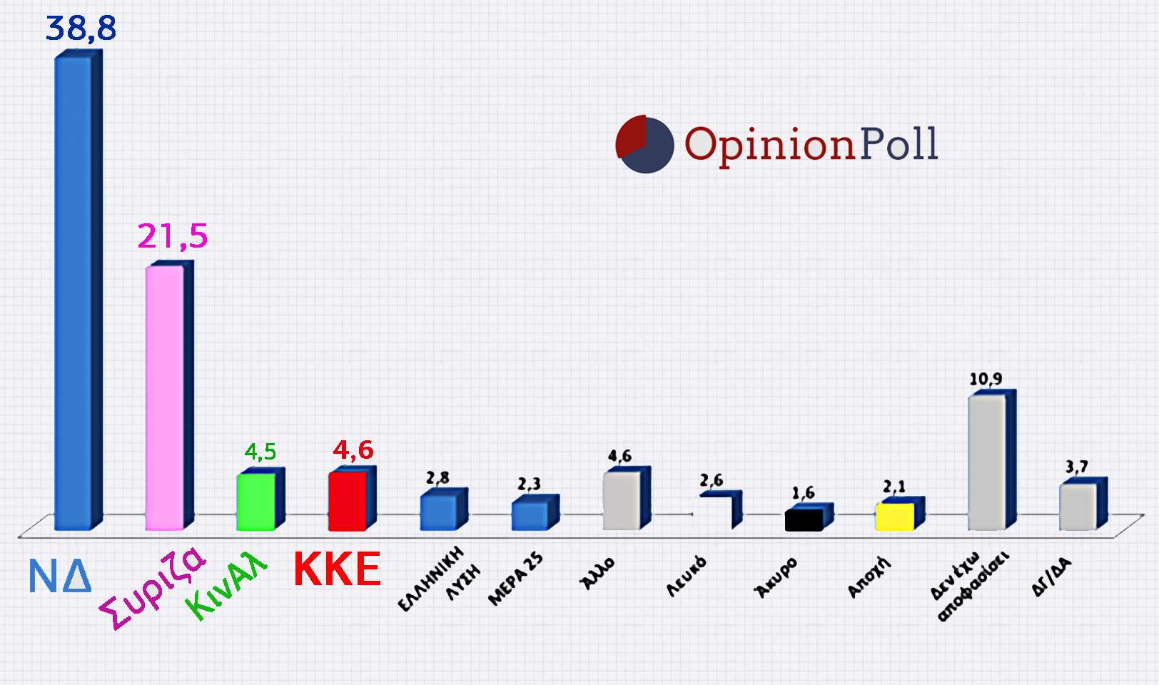 Δημοσκόπηση Opinion Poll το ΚΚΕ 3ο Κόμμα
