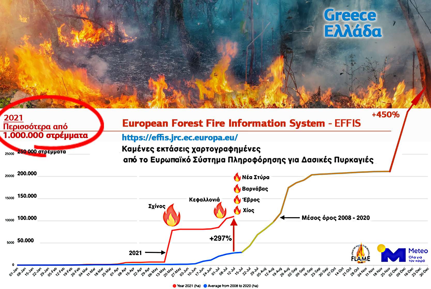 Ελλάδα Πυρκαγιές Διάγραμμα Meteo.gr + European Forest Fire Information System (EFFIS)