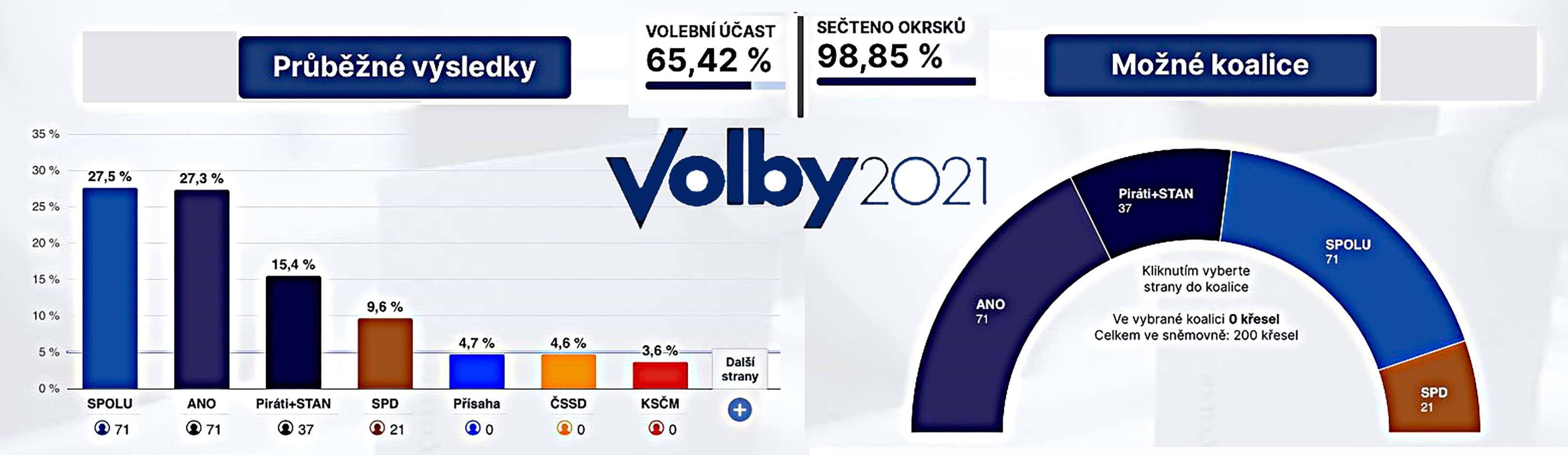 Τσεχία εκλογές αποτελέσματα